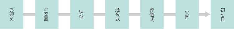 安心プランの流れ