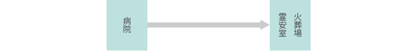 直葬プランの流れ