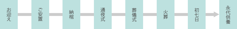 永代供養プランの流れ
